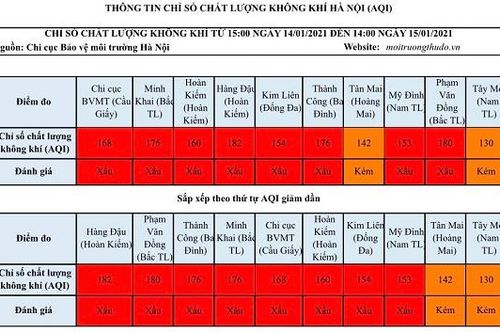 Chất lượng không khí Hà Nội và các tỉnh miền Bắc ở mức báo động, ảnh hưởng đến sức khỏe
