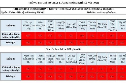 Chất lượng không khí Hà Nội ngày 21/1 'đỏ rực'