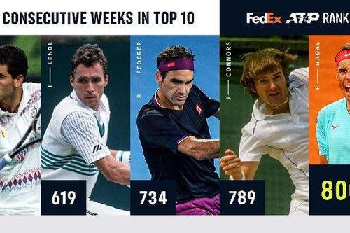 Nadal lập kỷ lục 800 tuần liên tiếp góp mặt trong top 10 ATP