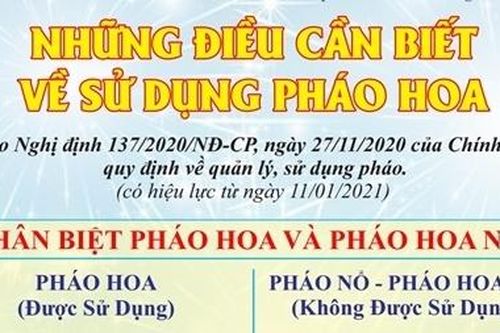 TP Hồ Chí Minh khuyến cáo không mua bán, sử dụng pháo nổ