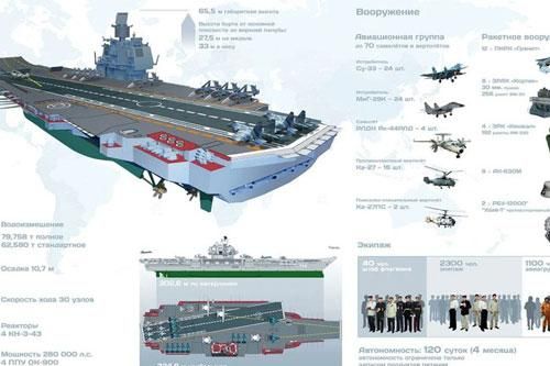 Giấc mơ không thành của Liên Xô về siêu tàu sân bay