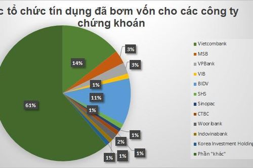 Nhận diện ngân hàng bơm vốn khủng nhất cho công ty chứng khoán
