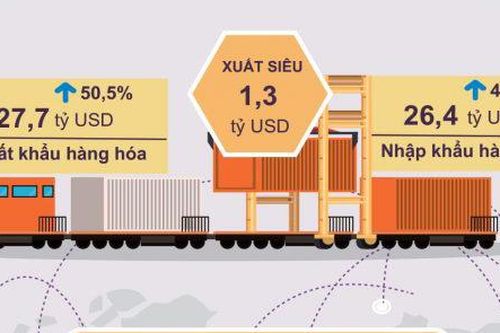 Tháng 1 xuất siêu 1,3 tỷ USD