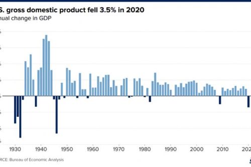 GDP Mỹ năm 2020 tồi tệ nhất sau gần 8 thập kỷ