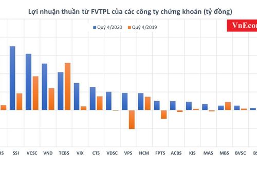 Công ty chứng khoán 'kiếm đẫm' từ tự doanh
