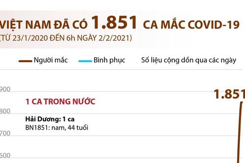 Việt Nam đã có 1.851 ca mắc dịch bệnh COVID-19