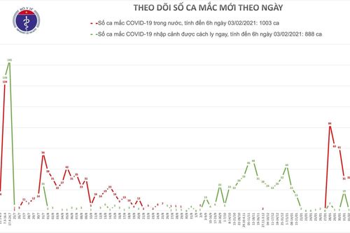 Thêm 9 ca mắc COVID-19 lây nhiễm cộng đồng