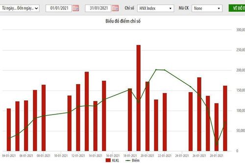 Giá trị giao dịch cổ phiếu trên HNX trong tháng 1 tăng hơn 73%