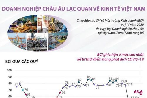 Doanh nghiệp châu Âu lạc quan về kinh tế Việt Nam