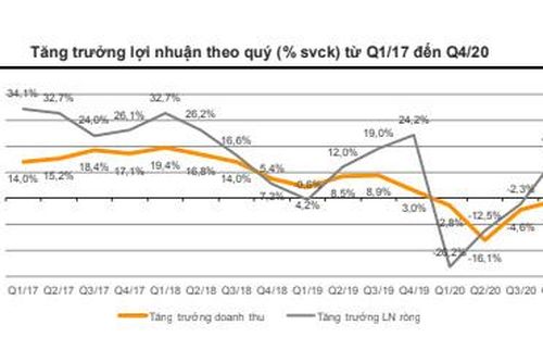 Lợi nhuận doanh nghiệp trên HOSE tăng vọt trong quý 4/2020