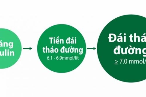 Đảo ngược tiền tiểu đường giúp giảm nguy cơ đau tim, đột quỵ