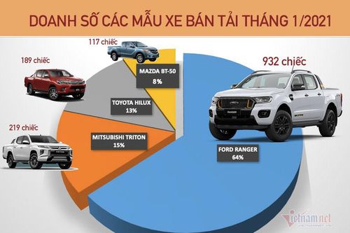 Xe bán tải tháng 1/2021: Ford Ranger vẫn áp đảo, Mitsubishi Triton bứt tốc