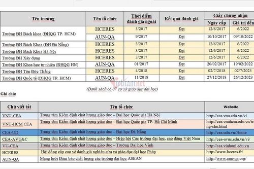 150 trường đại học đạt chuẩn chất lượng