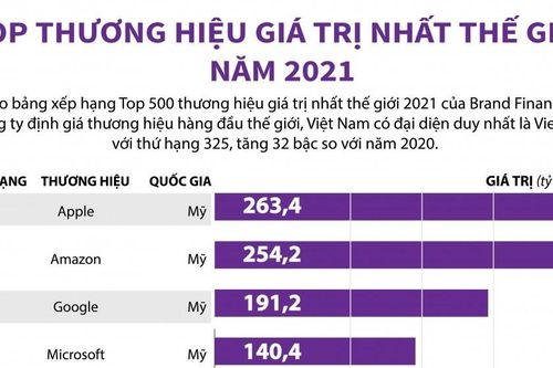 Top 10 thương hiệu giá trị nhất thế giới năm 2021, Viettel đứng thứ bao nhiêu?