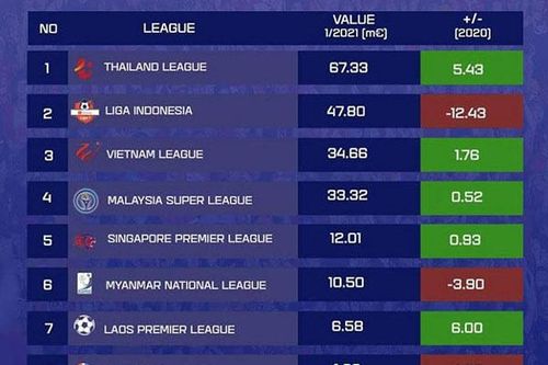 V.League tăng thêm giá trị ở khu vực Đông Nam Á