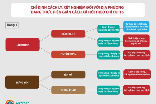 Người từ Quảng Ninh đến TPHCM không còn phải cách ly tập trung