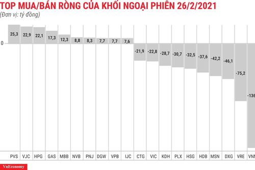 Cổ phiếu VNM tiếp tục bị khối ngoại xả ròng 137 tỷ đồng