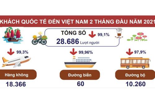 Covid-19 tiếp tục tác động xấu tới dịch vụ lữ hành hai tháng đầu năm