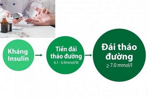 Thuốc gì được chỉ định điều trị tiền đái tháo đường?