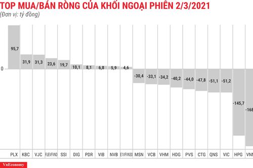 Xả mạnh cả 3 sàn, khối ngoại bán ròng thêm 847 tỷ đồng