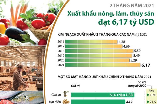 2 tháng, xuất khẩu nông-lâm-thủy sản đạt 6,17 tỷ USD
