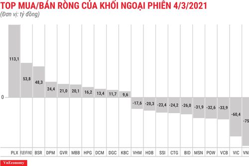 Đà bán chưa dừng, khối ngoại có phiên xả ròng thứ 10 liên tiếp