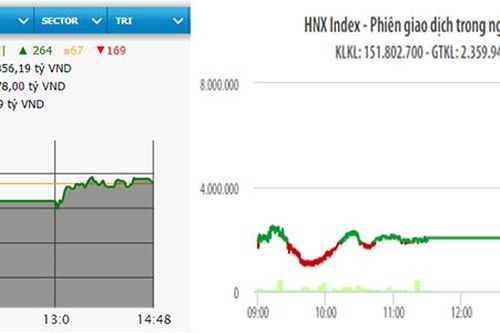 VN-Index hồi phục nhẹ