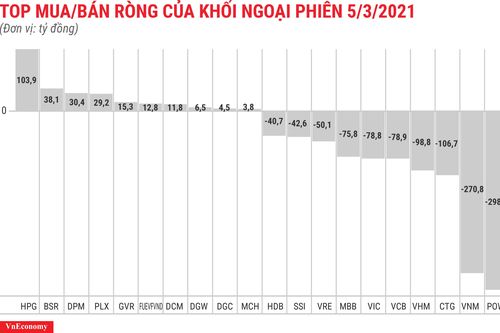 Nghẽn lệnh, khối ngoại vẫn kịp xả ròng 1.334 tỷ đồng