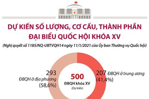 Dự kiến số lượng, cơ cấu, thành phần đại biểu Quốc hội Khóa XV