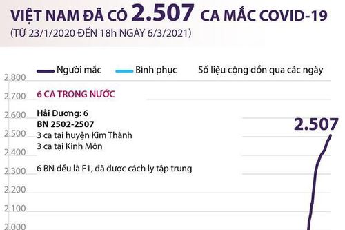 Việt Nam đã ghi nhận 2.507 ca mắc COVID-19