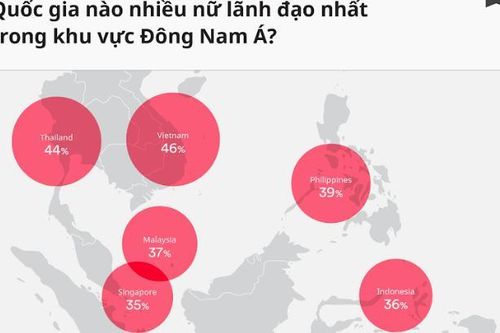 Nữ giới lãnh đạo ngành thương mại điện tử, Việt Nam cao nhất Đông Nam Á