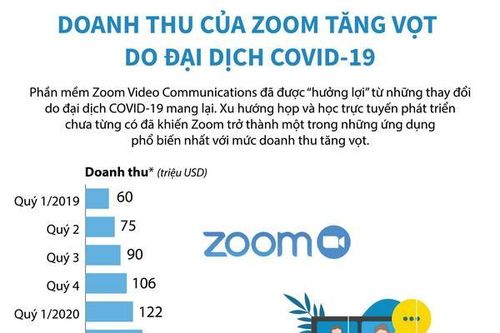 Doanh thu của Zoom tăng vọt do đại dịch COVID-19