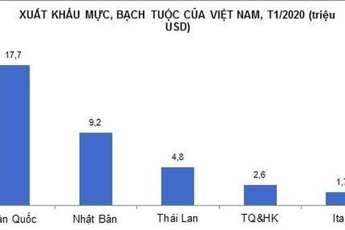Thủy sản xuất khẩu mạnh sang EU nhờ hiệp định thương mại