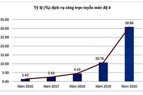 Chính phủ số tại Việt Nam sẽ được hình thành vào năm 2025