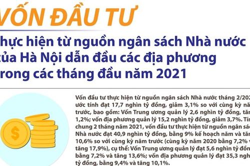 Vốn đầu tư thực hiện từ nguồn NSNN của Hà Nội dẫn đầu cả nước