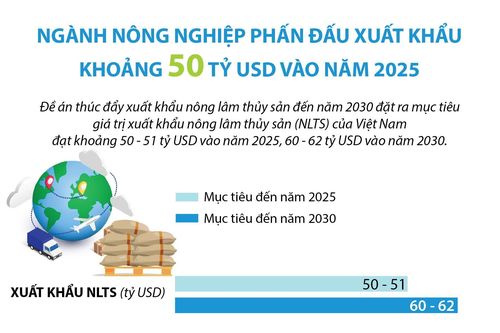 Đặt mục tiêu xuất khẩu nông, lâm, thủy sản đạt 50 tỷ USD vào 2025