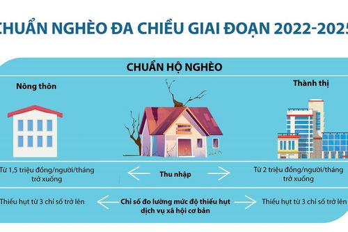 Chuẩn nghèo đa chiều giai đoạn 2022-2025
