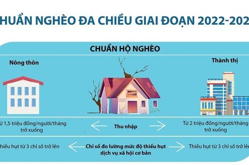 Chuẩn nghèo đa chiều giai đoạn 2022-2025