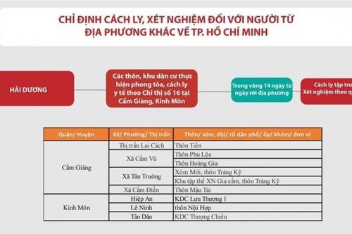 TP.HCM chỉ còn cách ly người đến từ 2 địa phương của Hải Dương