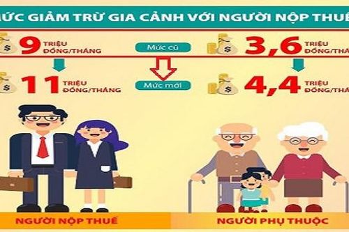 Hướng dẫn Quyết toán thuế thu nhập cá nhân: Xác định mức giảm trừ gia cảnh như thế nào?