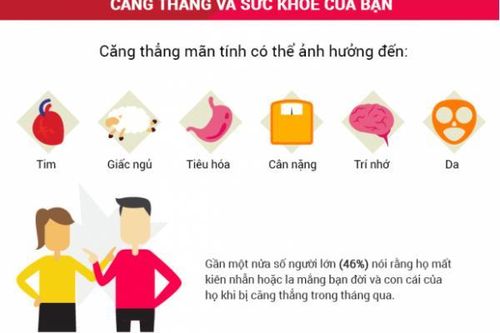 Stress, lo âu: 'Kẻ thù' của bệnh nội khoa mạn tính