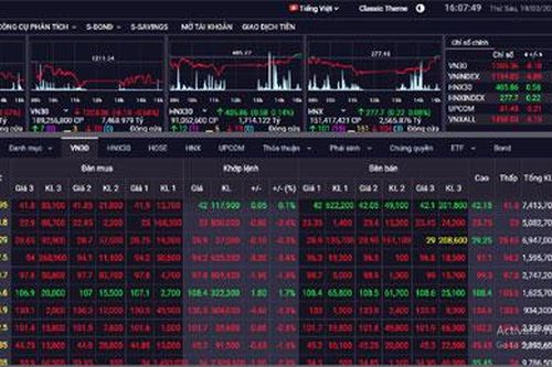 Chứng khoán 19/3: Nhóm dầu khí thanh khoản mạnh trong giá thấp, VN-Index lại mất mốc 1.200 điểm