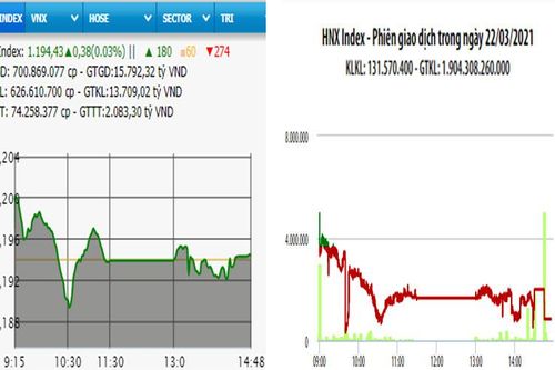 VN-Index tăng nhẹ phiên đầu tuần