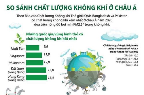 So sánh chất lượng không khí ở khu vực châu Á