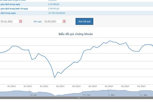 Petrolimex đã bán xong cổ phiếu quỹ, thu về hơn 1.400 đồng