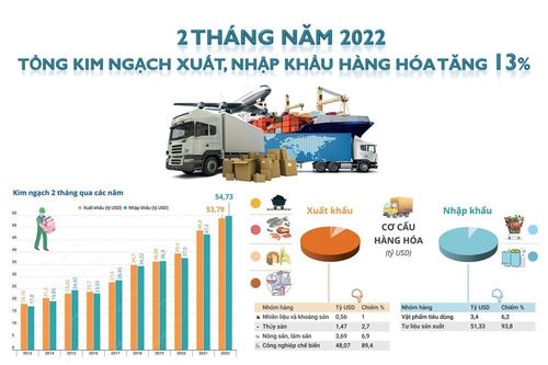 Tăng xuất siêu hàng hóa, giảm nhập siêu dịch vụ