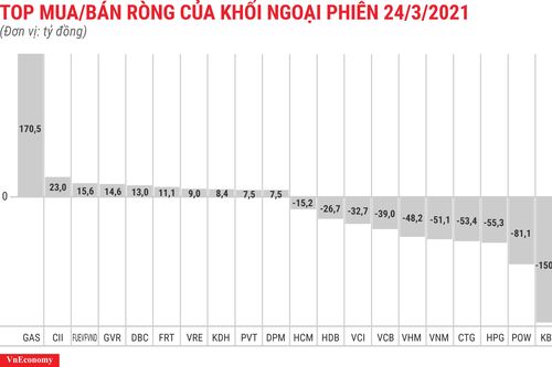 Thị trường đỏ lửa, khối ngoại bán ròng thêm 340 tỷ đồng