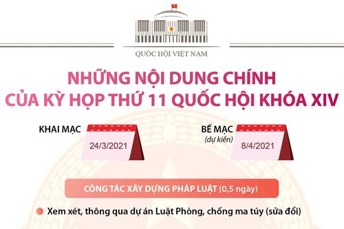 Infographics: Những nội dung chính của Kỳ họp thứ 11 Quốc hội khóa XIV