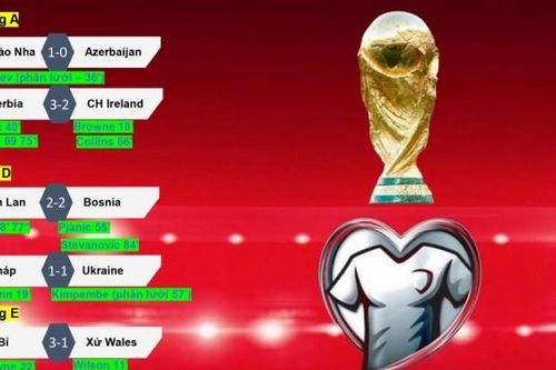 Kết quả vòng loại World Cup 2022 khu vực châu Âu (25/3): Thất vọng Hà Lan, Croatia