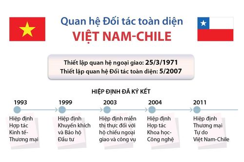 Mối quan hệ Đối tác toàn diện Việt Nam-Chile